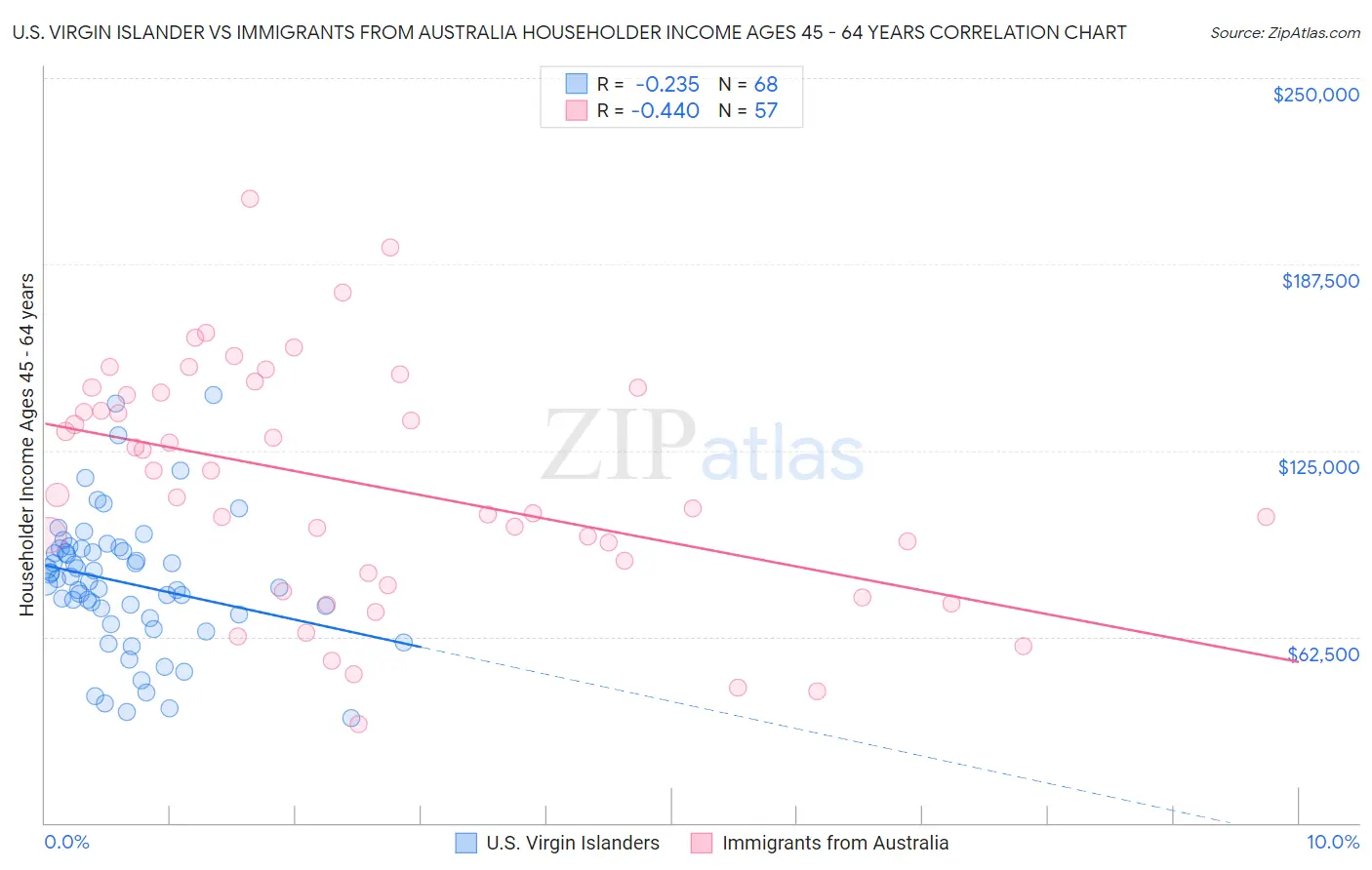 U.S. Virgin Islander vs Immigrants from Australia Householder Income Ages 45 - 64 years