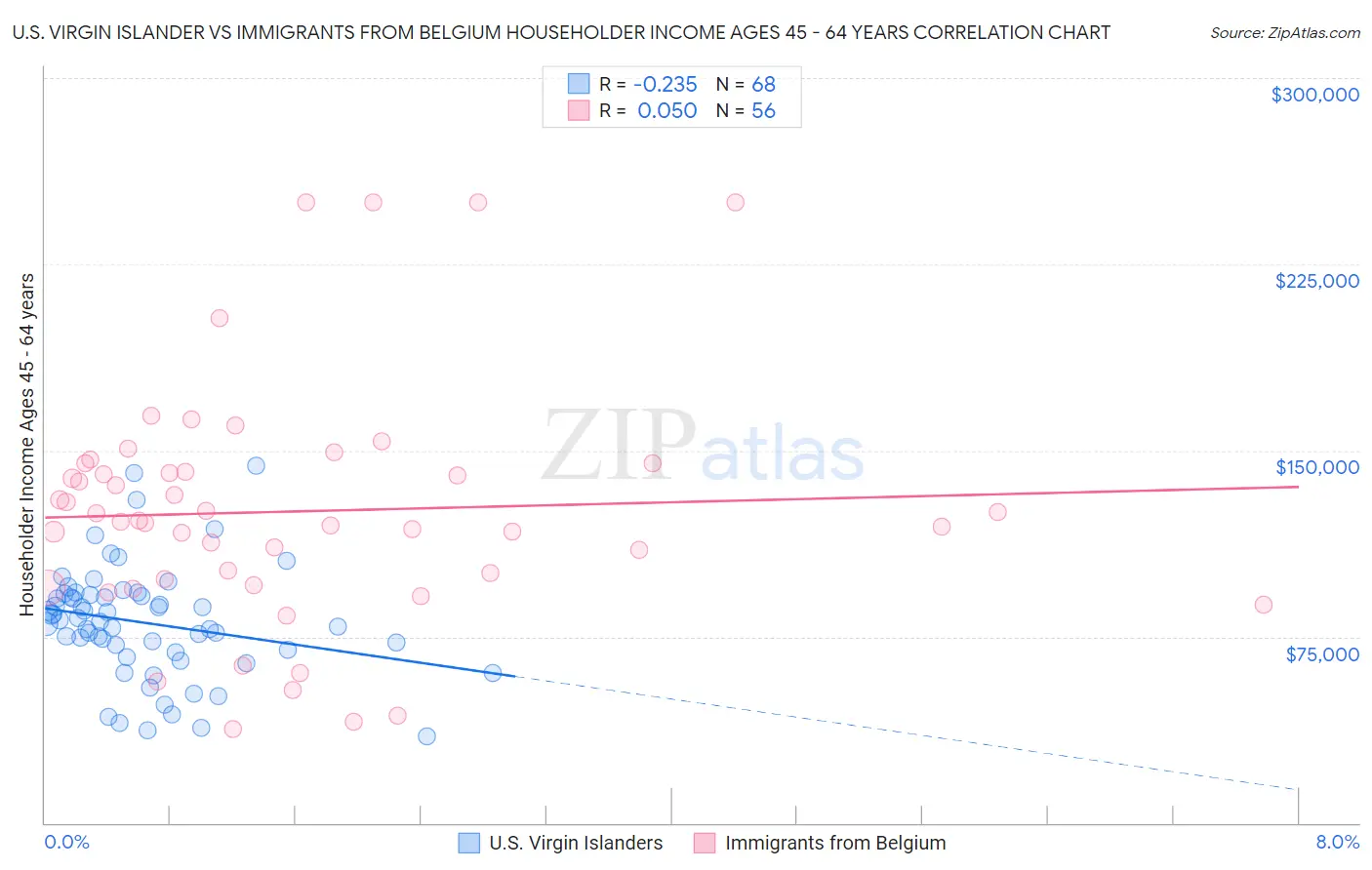 U.S. Virgin Islander vs Immigrants from Belgium Householder Income Ages 45 - 64 years