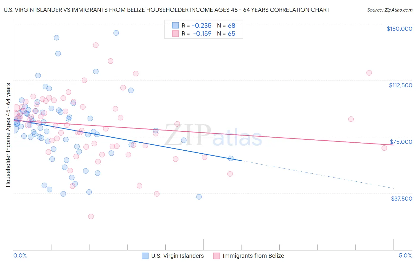 U.S. Virgin Islander vs Immigrants from Belize Householder Income Ages 45 - 64 years