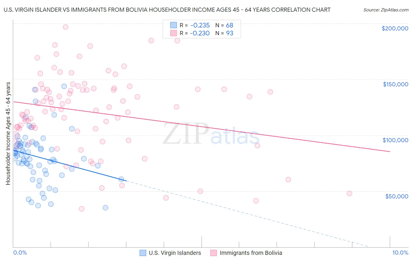 U.S. Virgin Islander vs Immigrants from Bolivia Householder Income Ages 45 - 64 years