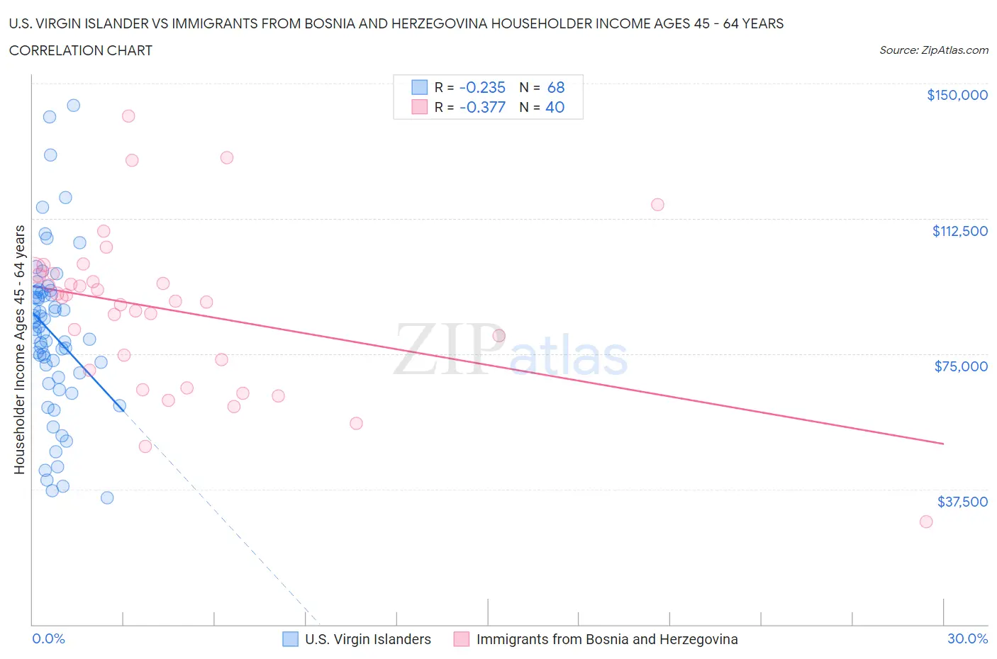 U.S. Virgin Islander vs Immigrants from Bosnia and Herzegovina Householder Income Ages 45 - 64 years