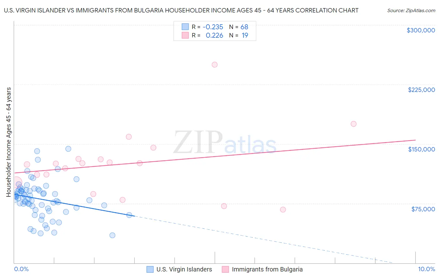 U.S. Virgin Islander vs Immigrants from Bulgaria Householder Income Ages 45 - 64 years