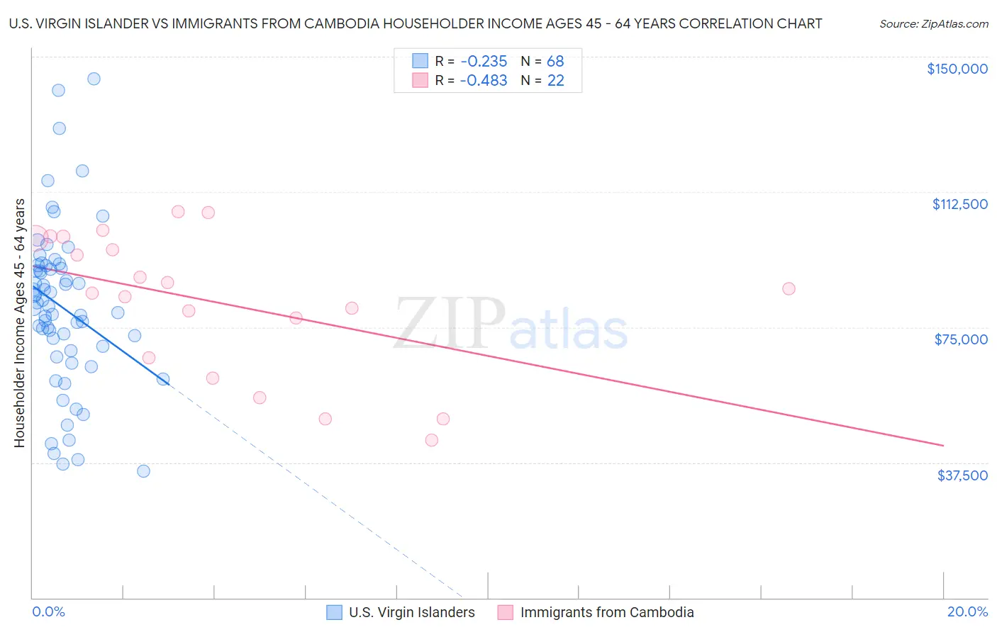 U.S. Virgin Islander vs Immigrants from Cambodia Householder Income Ages 45 - 64 years