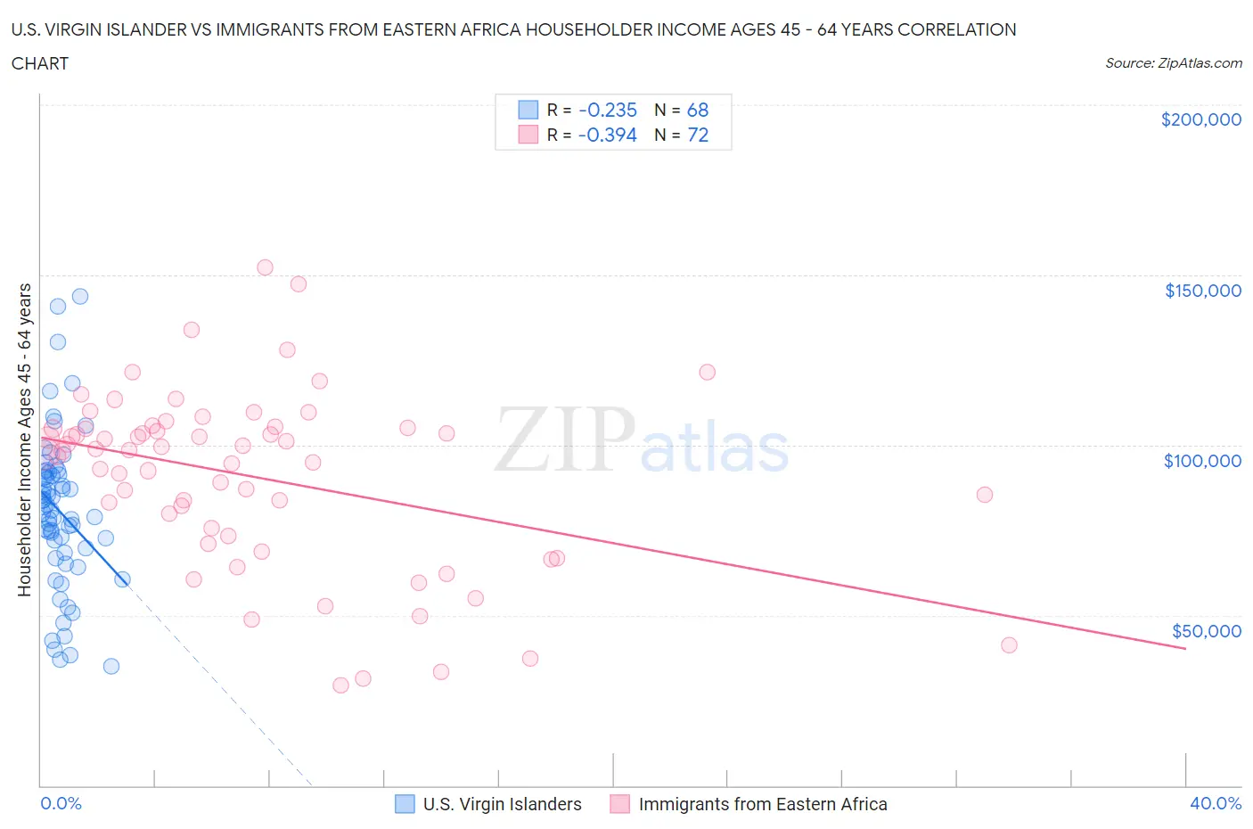 U.S. Virgin Islander vs Immigrants from Eastern Africa Householder Income Ages 45 - 64 years