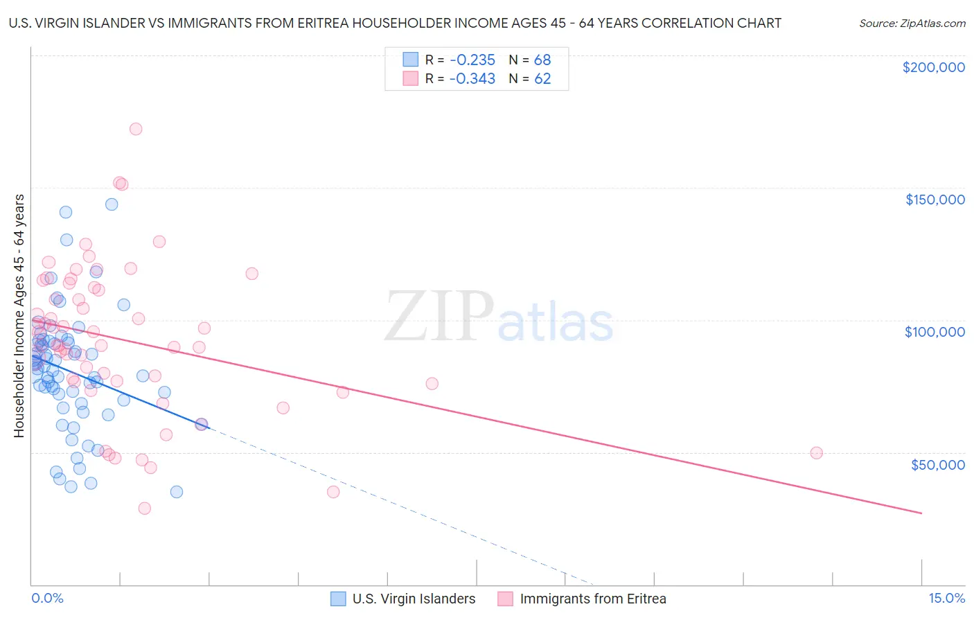 U.S. Virgin Islander vs Immigrants from Eritrea Householder Income Ages 45 - 64 years