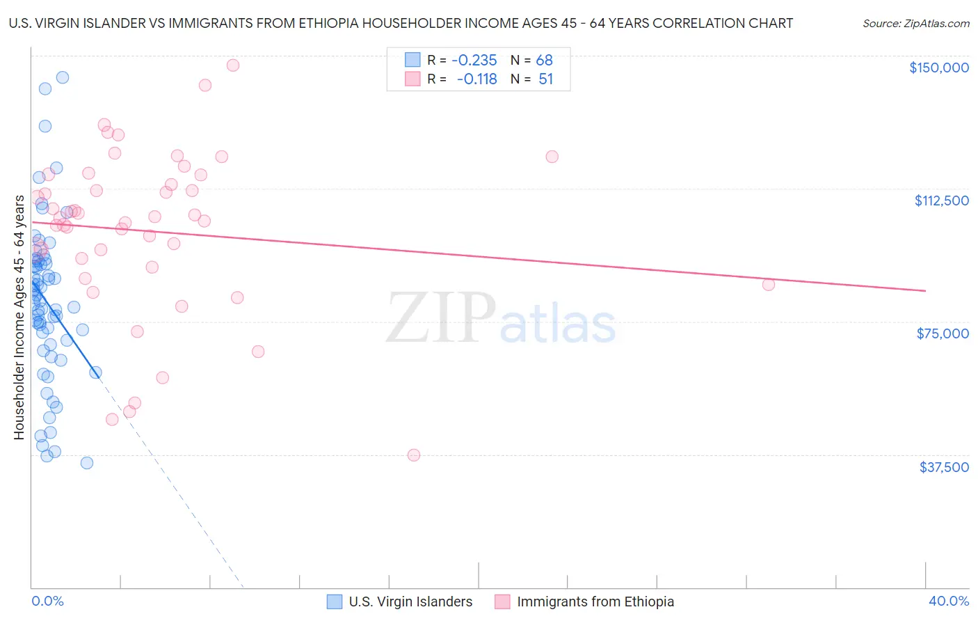 U.S. Virgin Islander vs Immigrants from Ethiopia Householder Income Ages 45 - 64 years