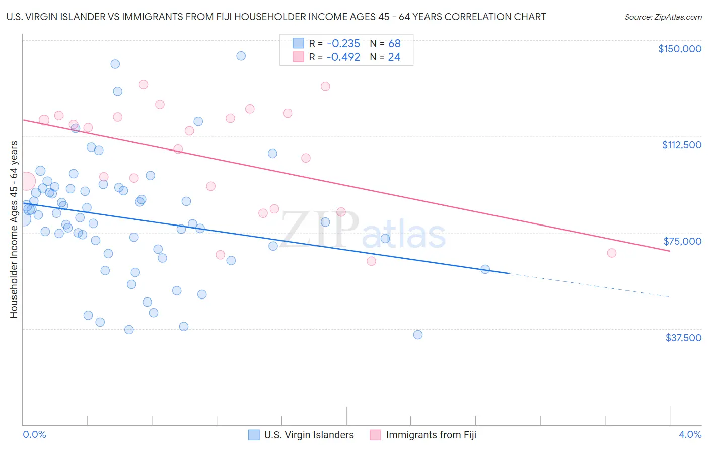 U.S. Virgin Islander vs Immigrants from Fiji Householder Income Ages 45 - 64 years