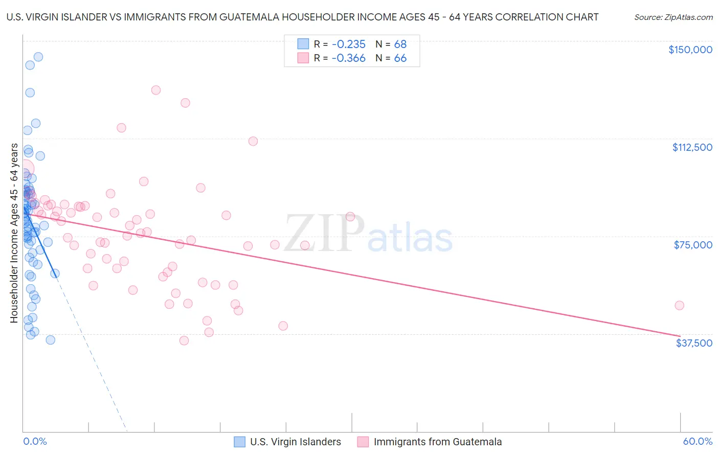 U.S. Virgin Islander vs Immigrants from Guatemala Householder Income Ages 45 - 64 years