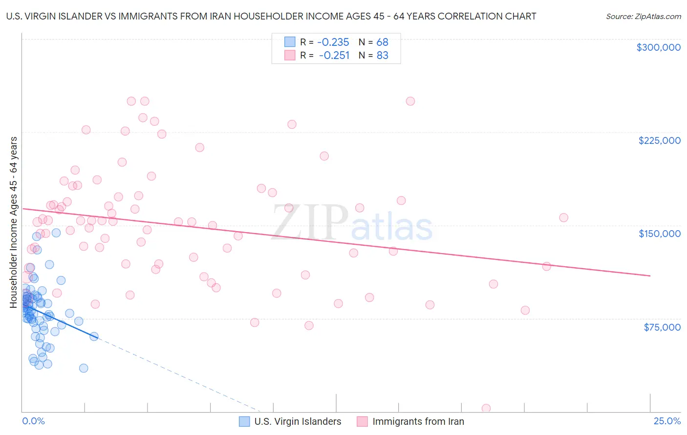 U.S. Virgin Islander vs Immigrants from Iran Householder Income Ages 45 - 64 years