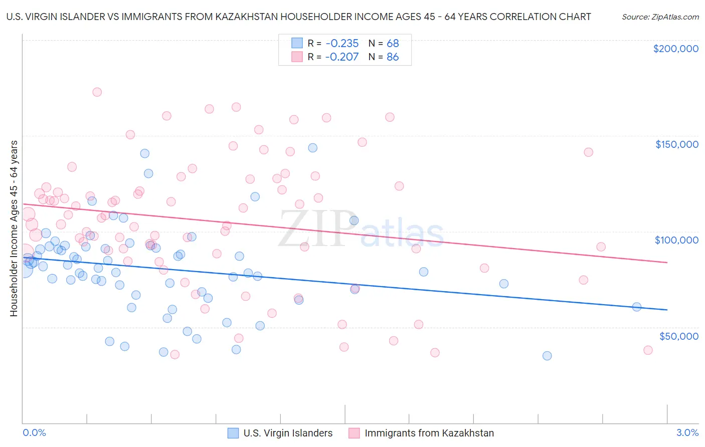 U.S. Virgin Islander vs Immigrants from Kazakhstan Householder Income Ages 45 - 64 years