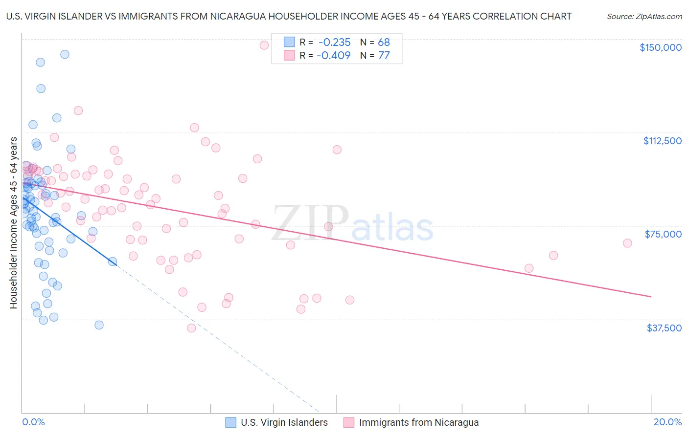 U.S. Virgin Islander vs Immigrants from Nicaragua Householder Income Ages 45 - 64 years