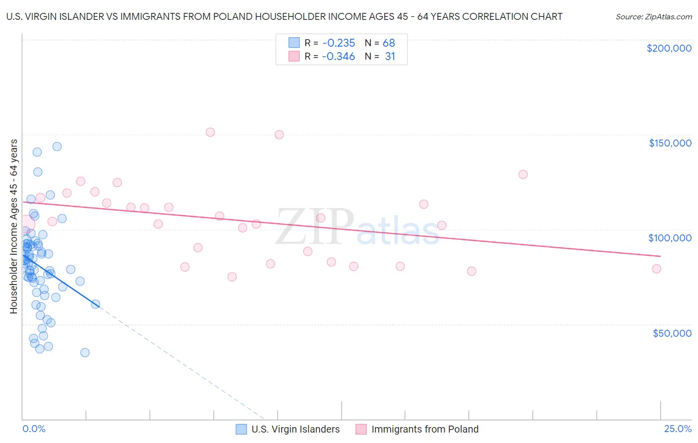 U.S. Virgin Islander vs Immigrants from Poland Householder Income Ages 45 - 64 years