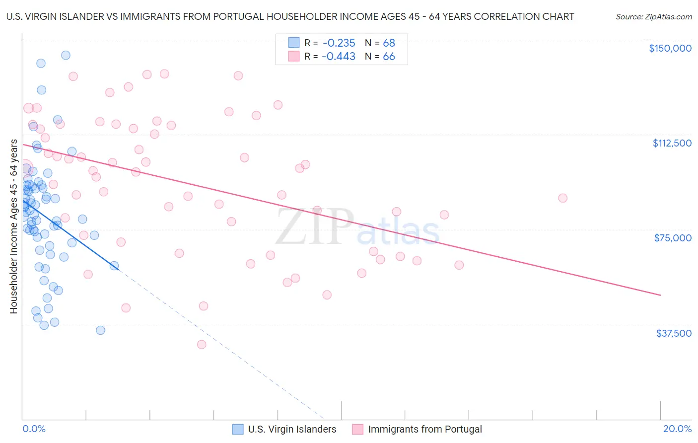 U.S. Virgin Islander vs Immigrants from Portugal Householder Income Ages 45 - 64 years