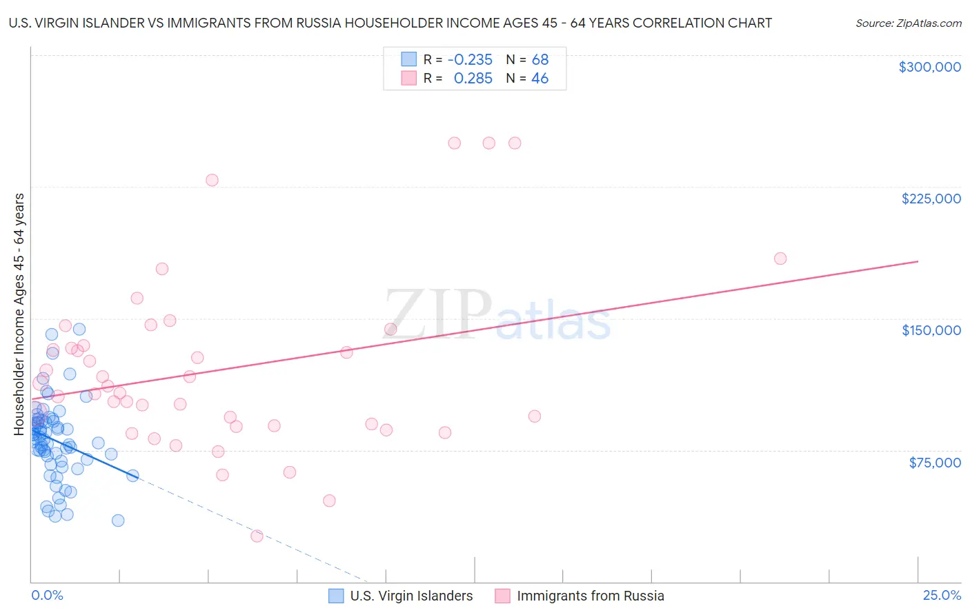 U.S. Virgin Islander vs Immigrants from Russia Householder Income Ages 45 - 64 years