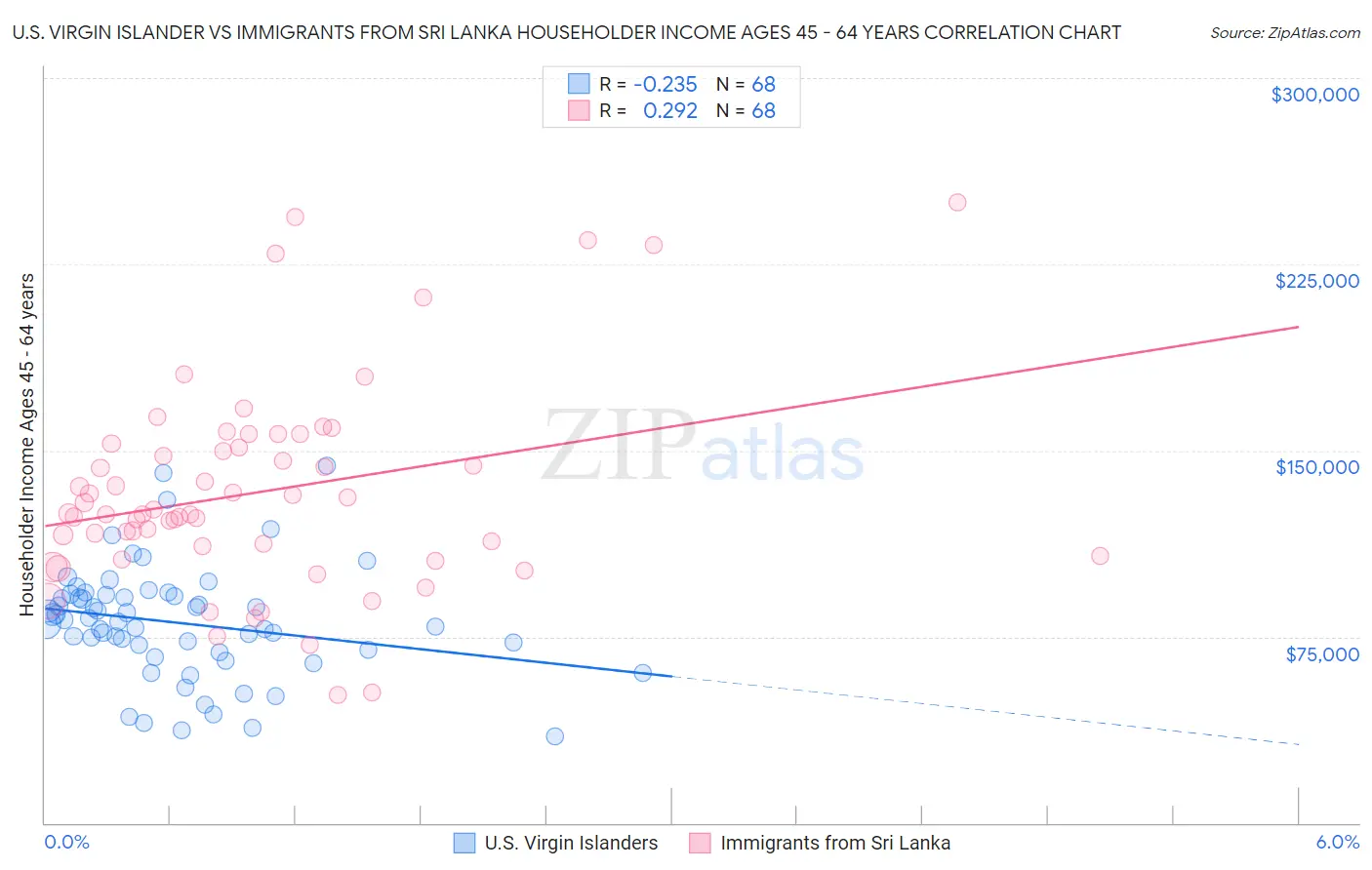 U.S. Virgin Islander vs Immigrants from Sri Lanka Householder Income Ages 45 - 64 years