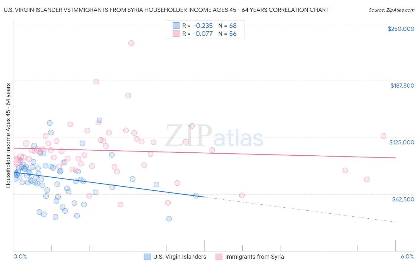 U.S. Virgin Islander vs Immigrants from Syria Householder Income Ages 45 - 64 years