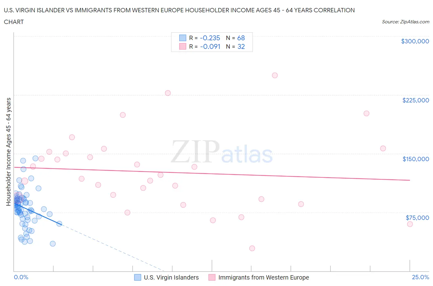 U.S. Virgin Islander vs Immigrants from Western Europe Householder Income Ages 45 - 64 years