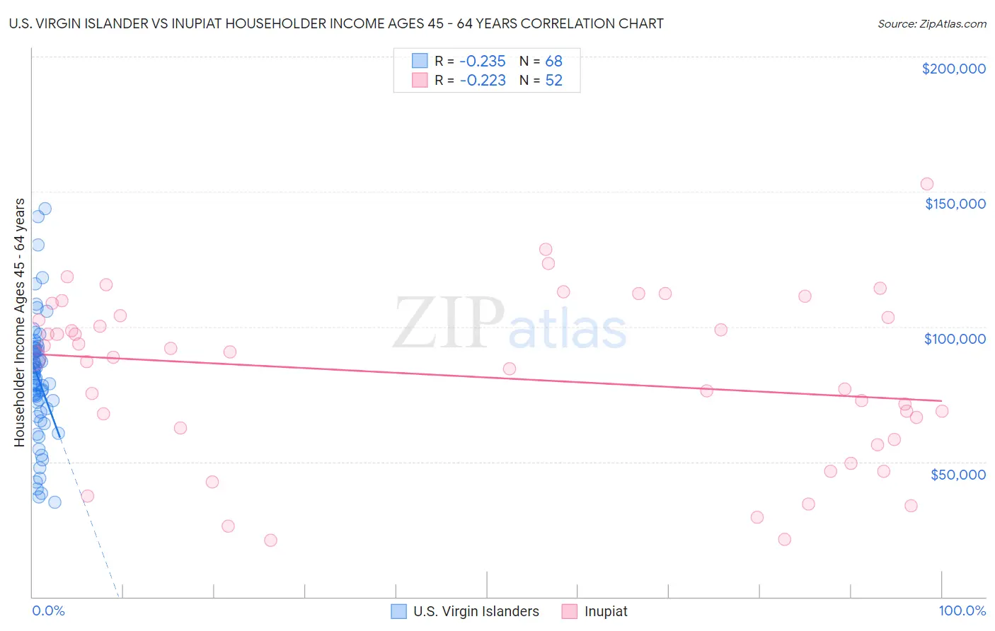 U.S. Virgin Islander vs Inupiat Householder Income Ages 45 - 64 years