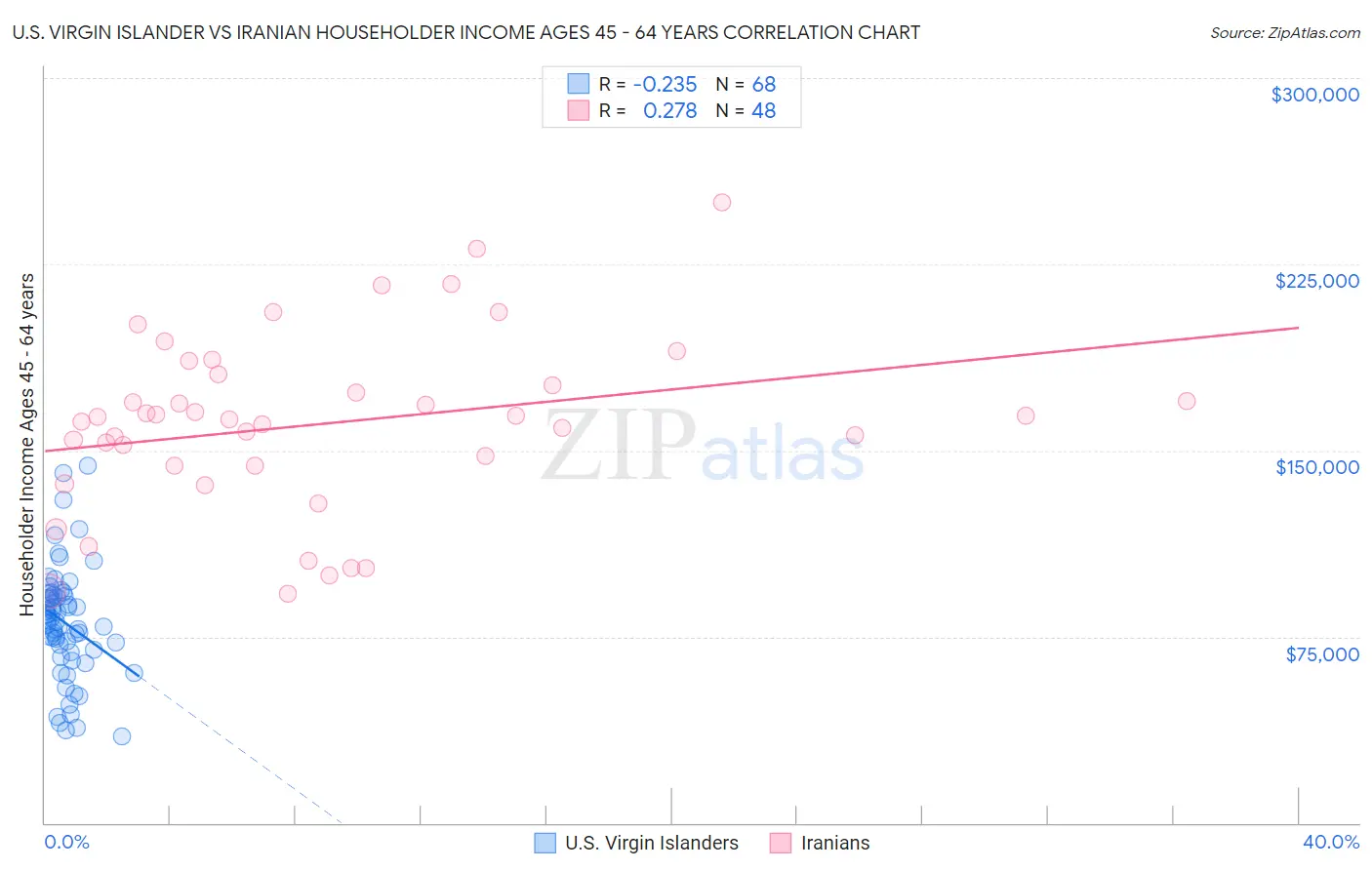 U.S. Virgin Islander vs Iranian Householder Income Ages 45 - 64 years