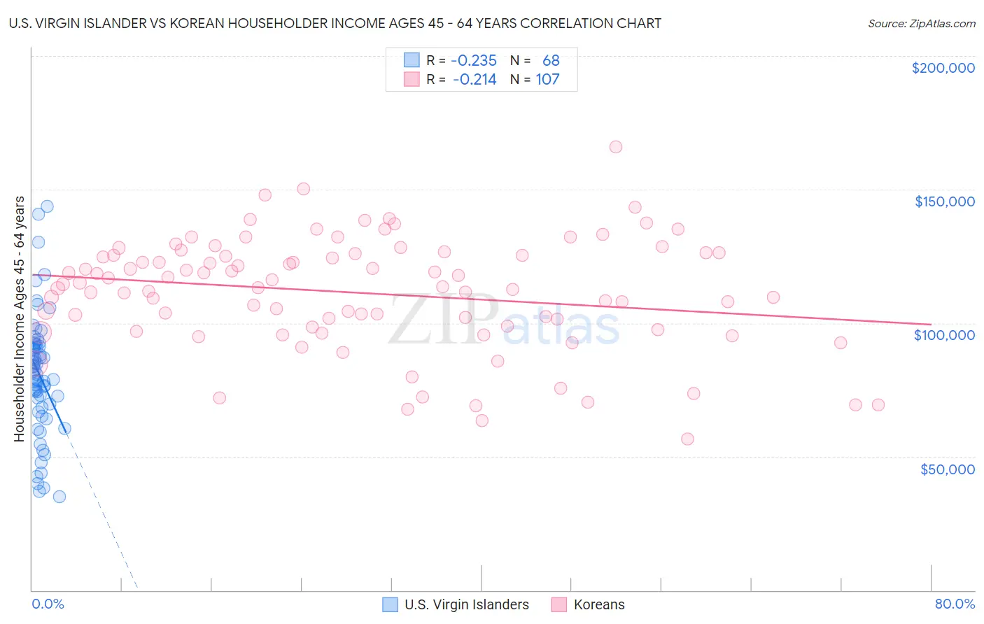 U.S. Virgin Islander vs Korean Householder Income Ages 45 - 64 years