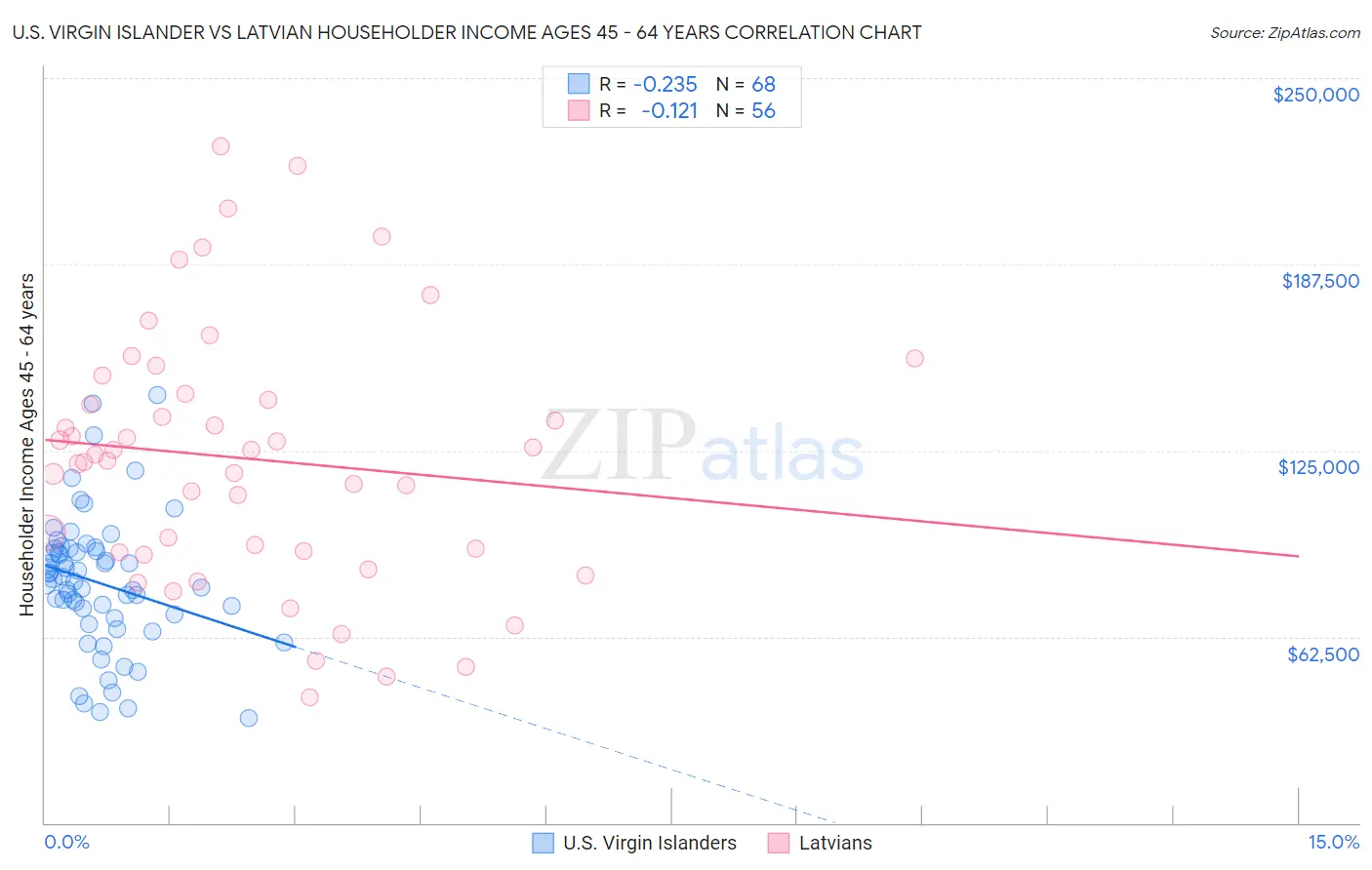 U.S. Virgin Islander vs Latvian Householder Income Ages 45 - 64 years