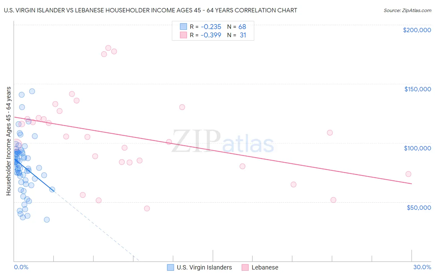 U.S. Virgin Islander vs Lebanese Householder Income Ages 45 - 64 years