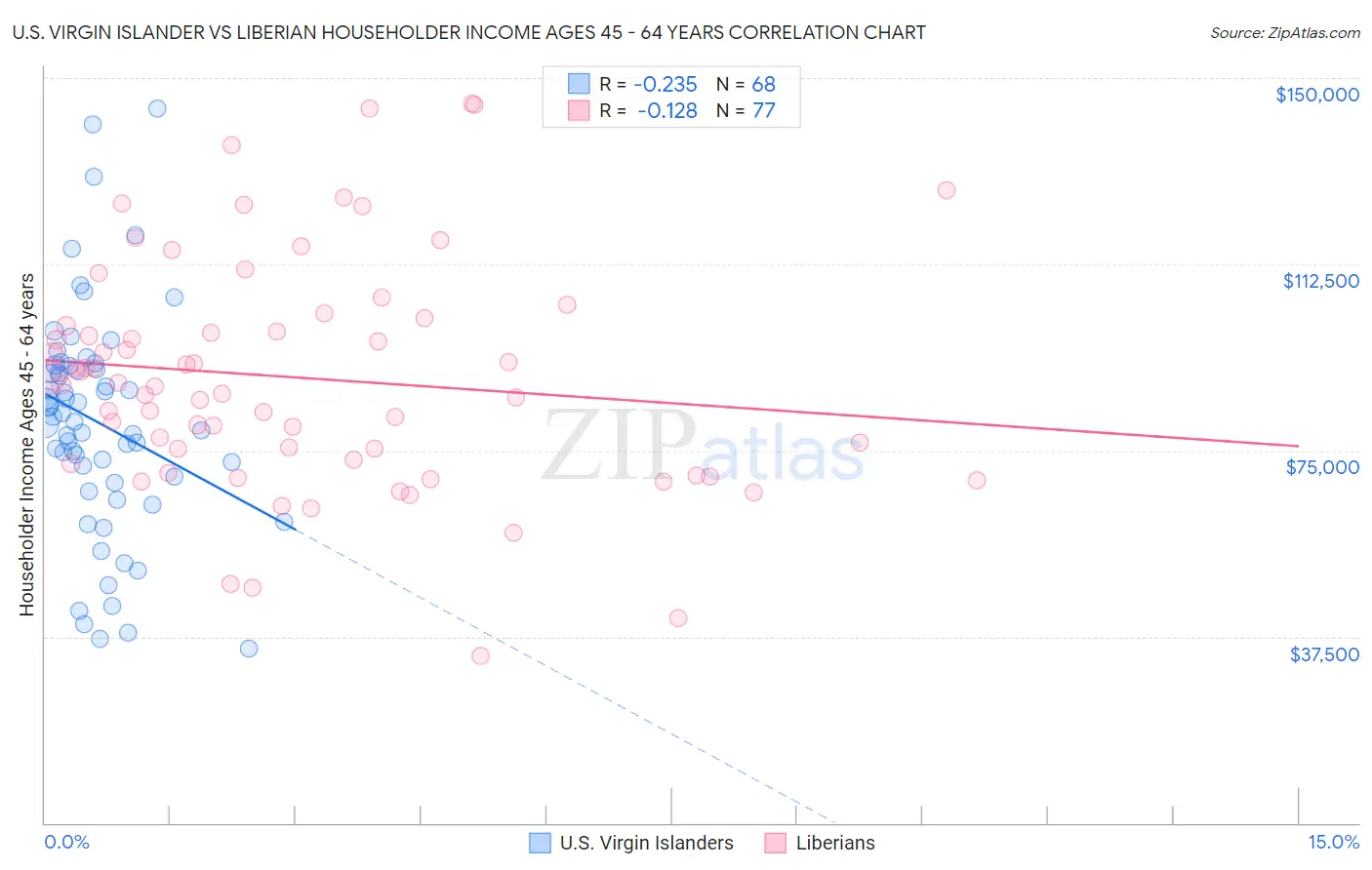 U.S. Virgin Islander vs Liberian Householder Income Ages 45 - 64 years