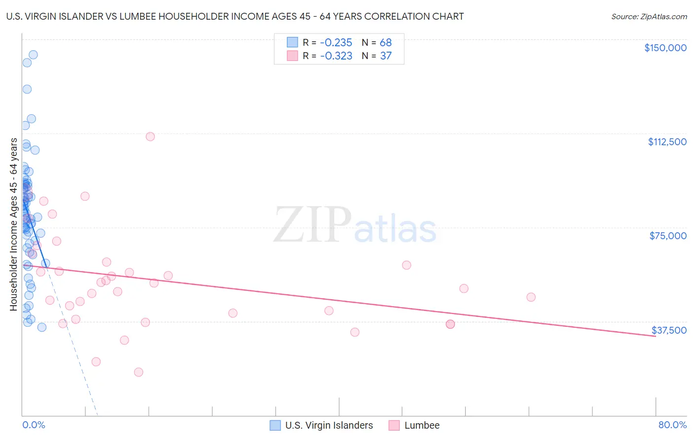 U.S. Virgin Islander vs Lumbee Householder Income Ages 45 - 64 years