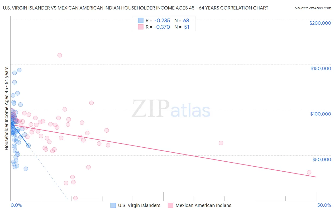 U.S. Virgin Islander vs Mexican American Indian Householder Income Ages 45 - 64 years