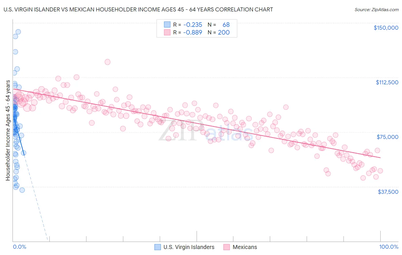 U.S. Virgin Islander vs Mexican Householder Income Ages 45 - 64 years
