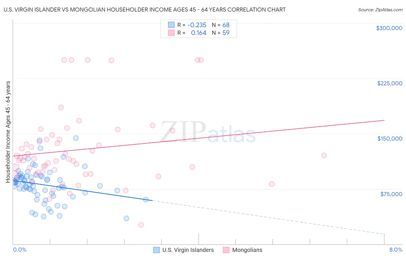 U.S. Virgin Islander vs Mongolian Householder Income Ages 45 - 64 years