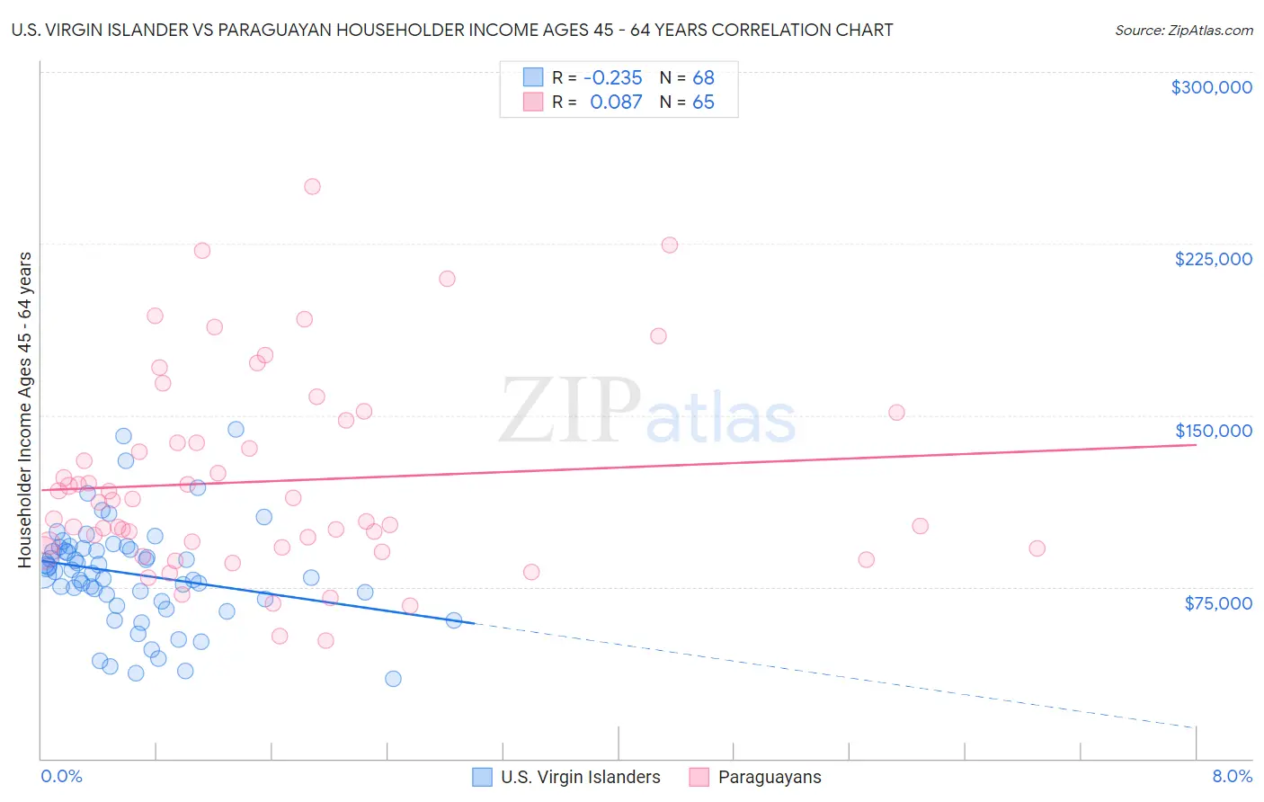 U.S. Virgin Islander vs Paraguayan Householder Income Ages 45 - 64 years