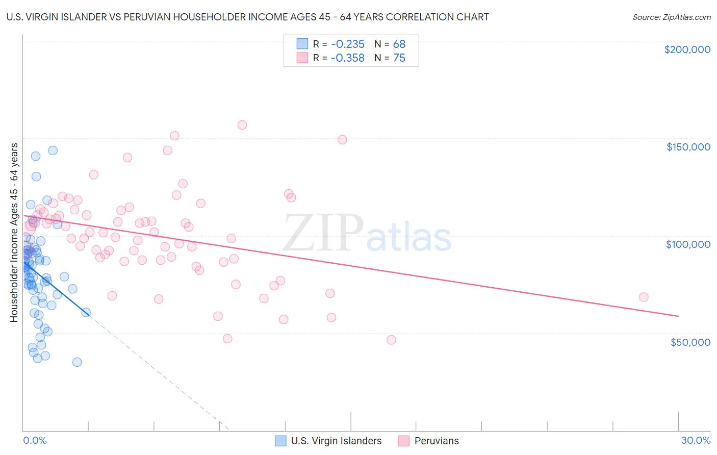 U.S. Virgin Islander vs Peruvian Householder Income Ages 45 - 64 years