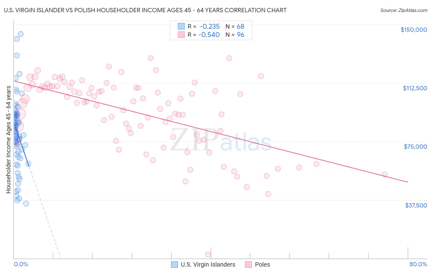 U.S. Virgin Islander vs Polish Householder Income Ages 45 - 64 years