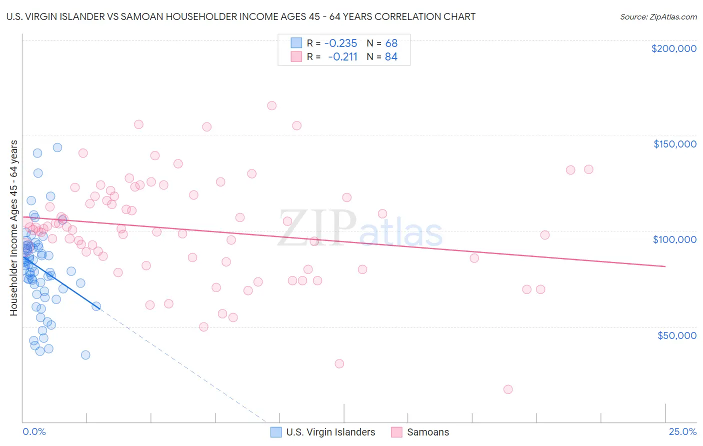 U.S. Virgin Islander vs Samoan Householder Income Ages 45 - 64 years