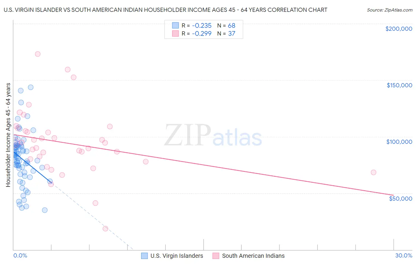 U.S. Virgin Islander vs South American Indian Householder Income Ages 45 - 64 years