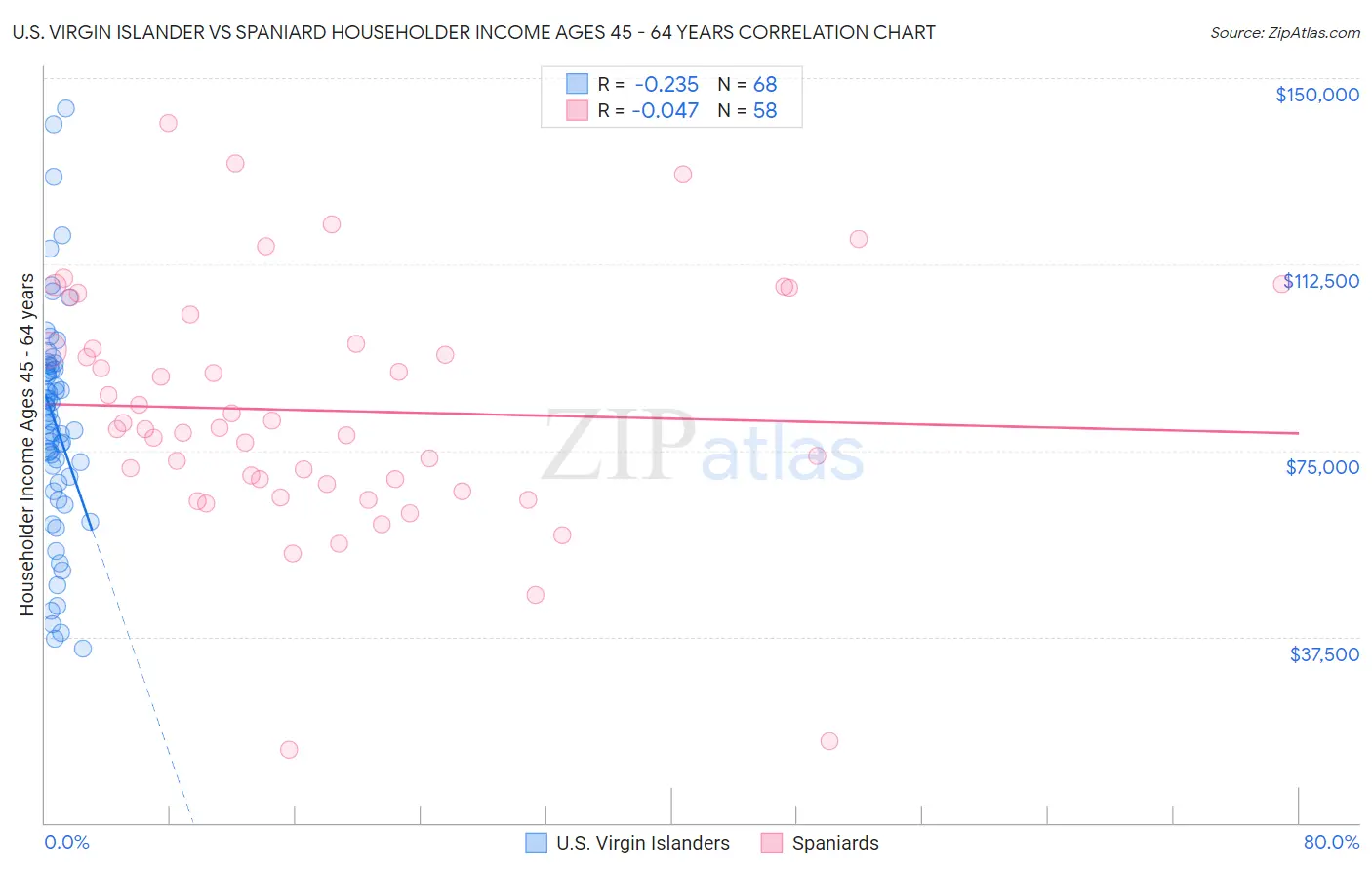 U.S. Virgin Islander vs Spaniard Householder Income Ages 45 - 64 years