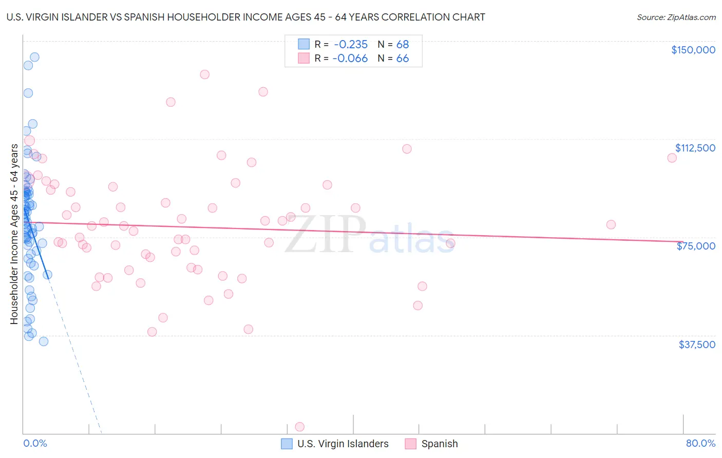 U.S. Virgin Islander vs Spanish Householder Income Ages 45 - 64 years