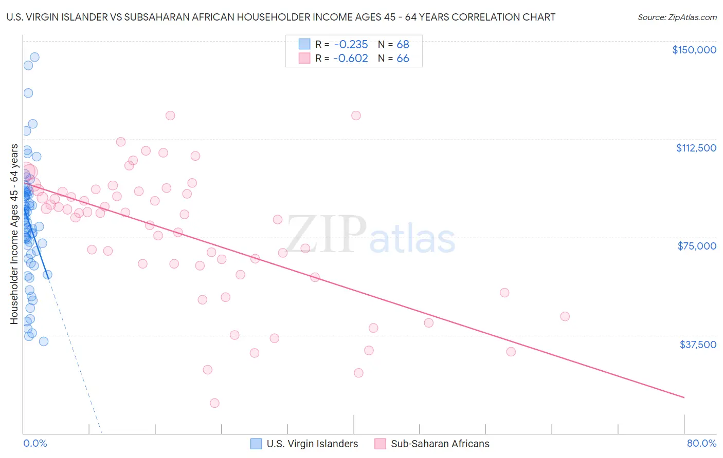U.S. Virgin Islander vs Subsaharan African Householder Income Ages 45 - 64 years