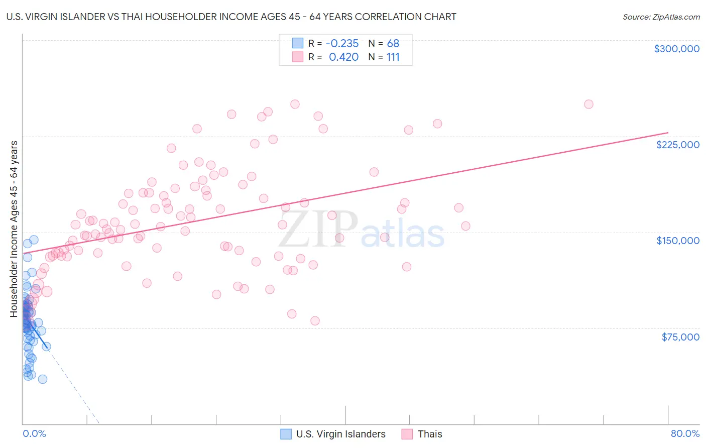U.S. Virgin Islander vs Thai Householder Income Ages 45 - 64 years