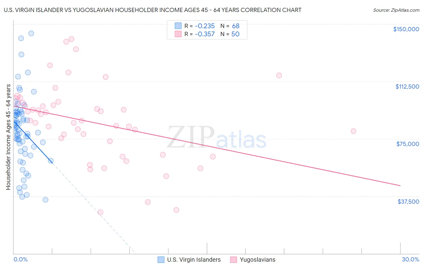 U.S. Virgin Islander vs Yugoslavian Householder Income Ages 45 - 64 years