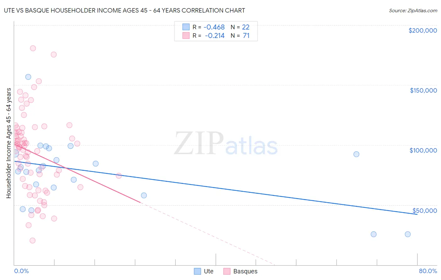 Ute vs Basque Householder Income Ages 45 - 64 years