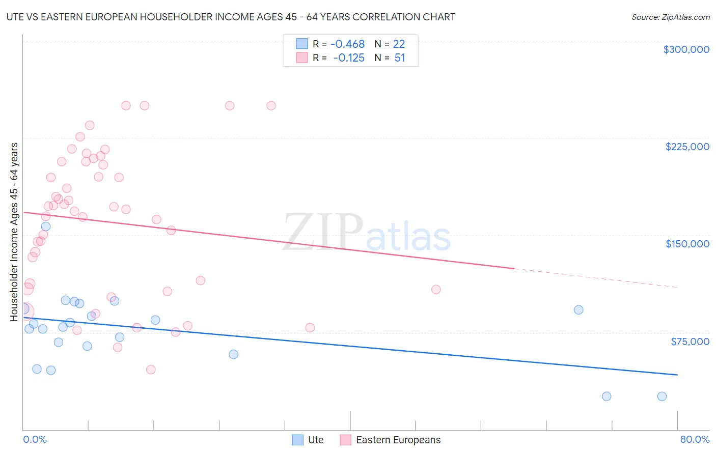 Ute vs Eastern European Householder Income Ages 45 - 64 years