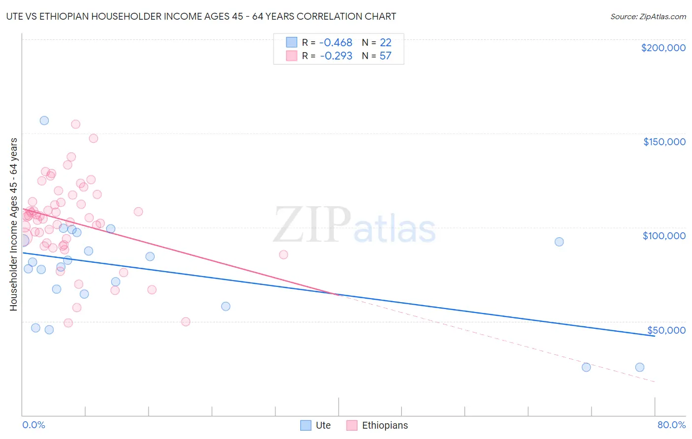 Ute vs Ethiopian Householder Income Ages 45 - 64 years