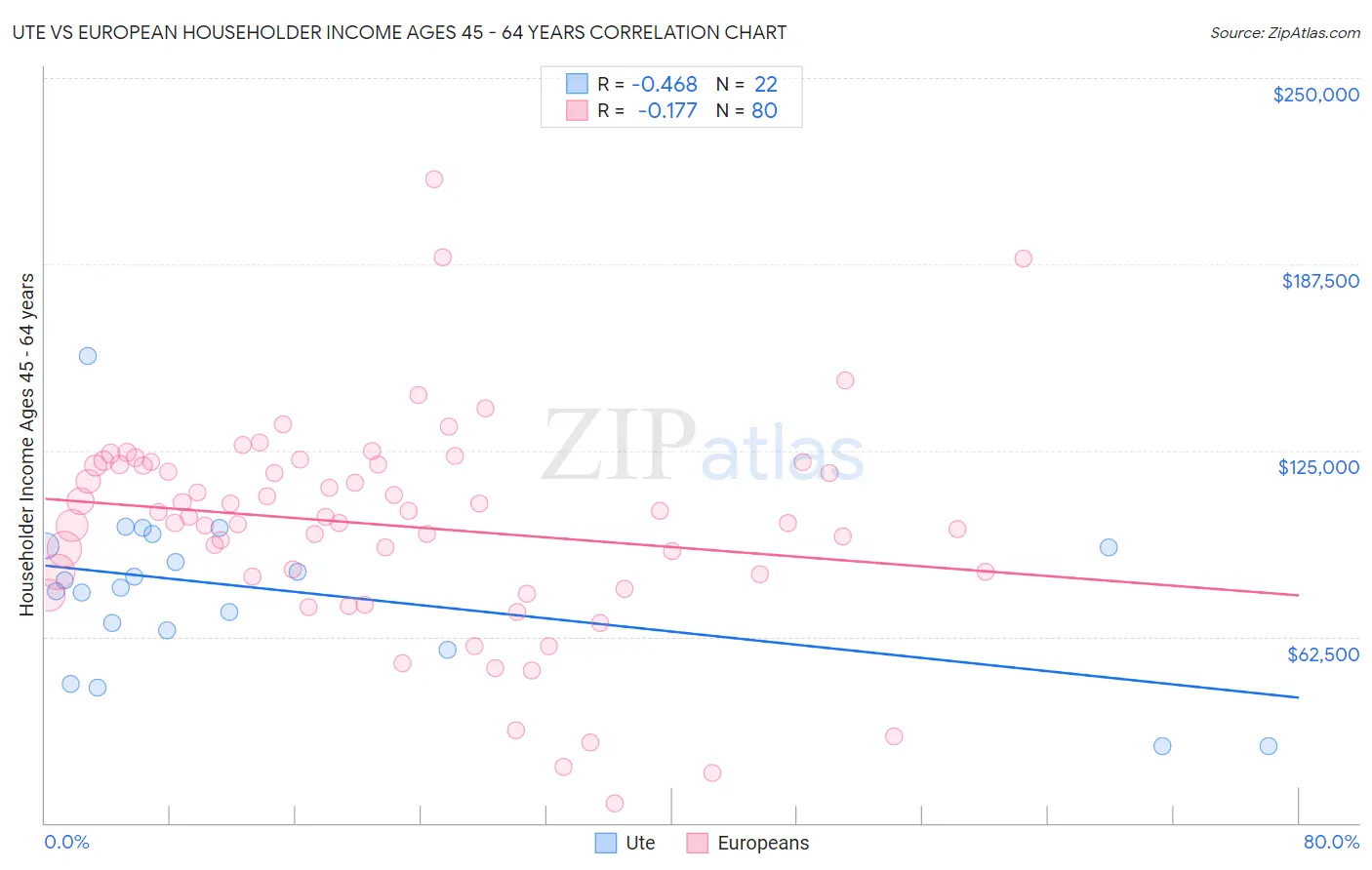 Ute vs European Householder Income Ages 45 - 64 years