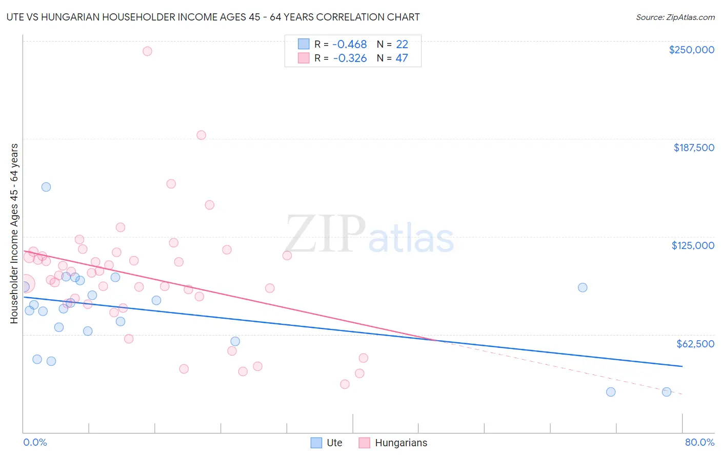 Ute vs Hungarian Householder Income Ages 45 - 64 years