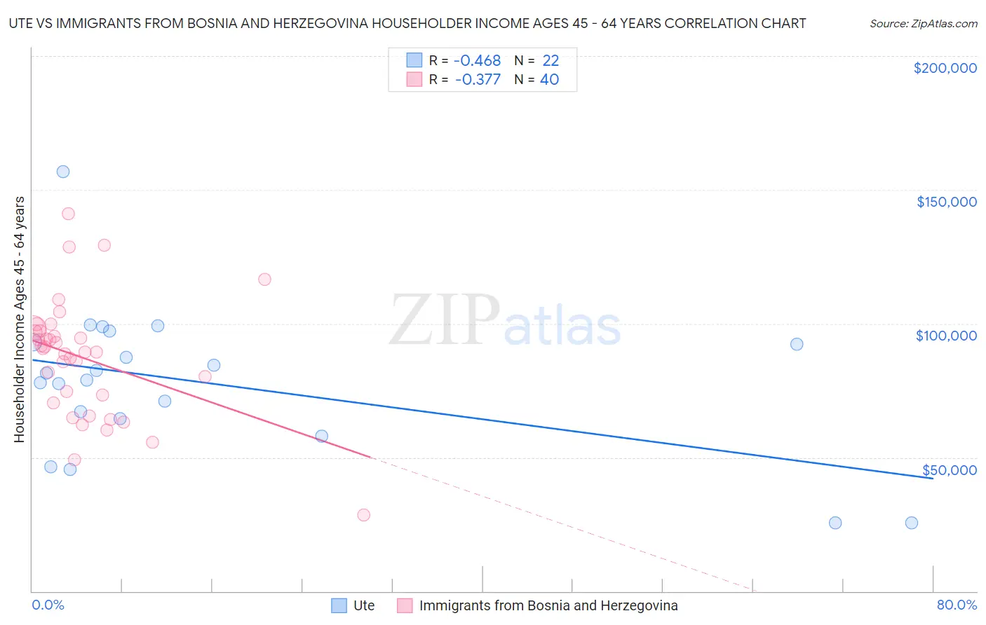 Ute vs Immigrants from Bosnia and Herzegovina Householder Income Ages 45 - 64 years