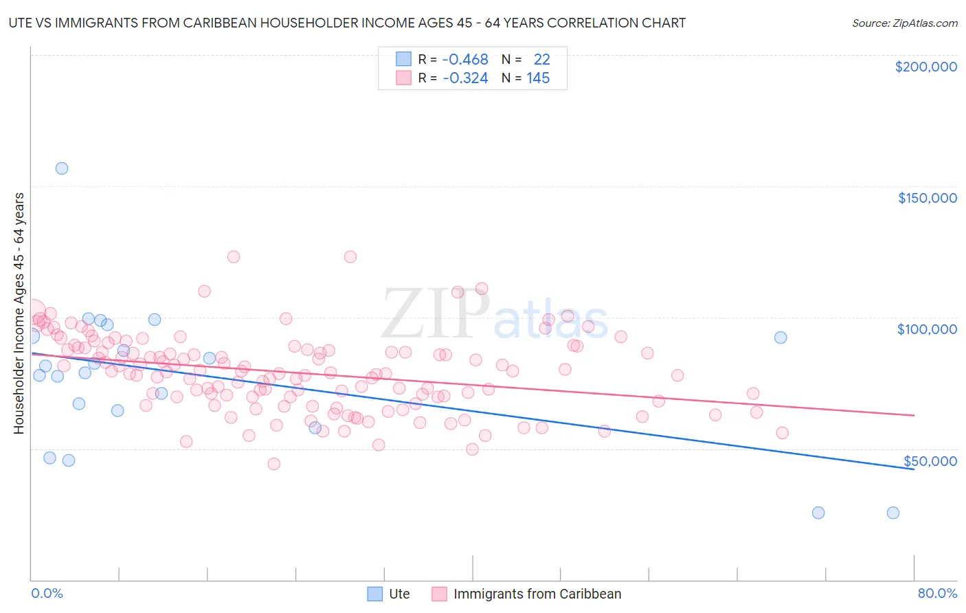 Ute vs Immigrants from Caribbean Householder Income Ages 45 - 64 years