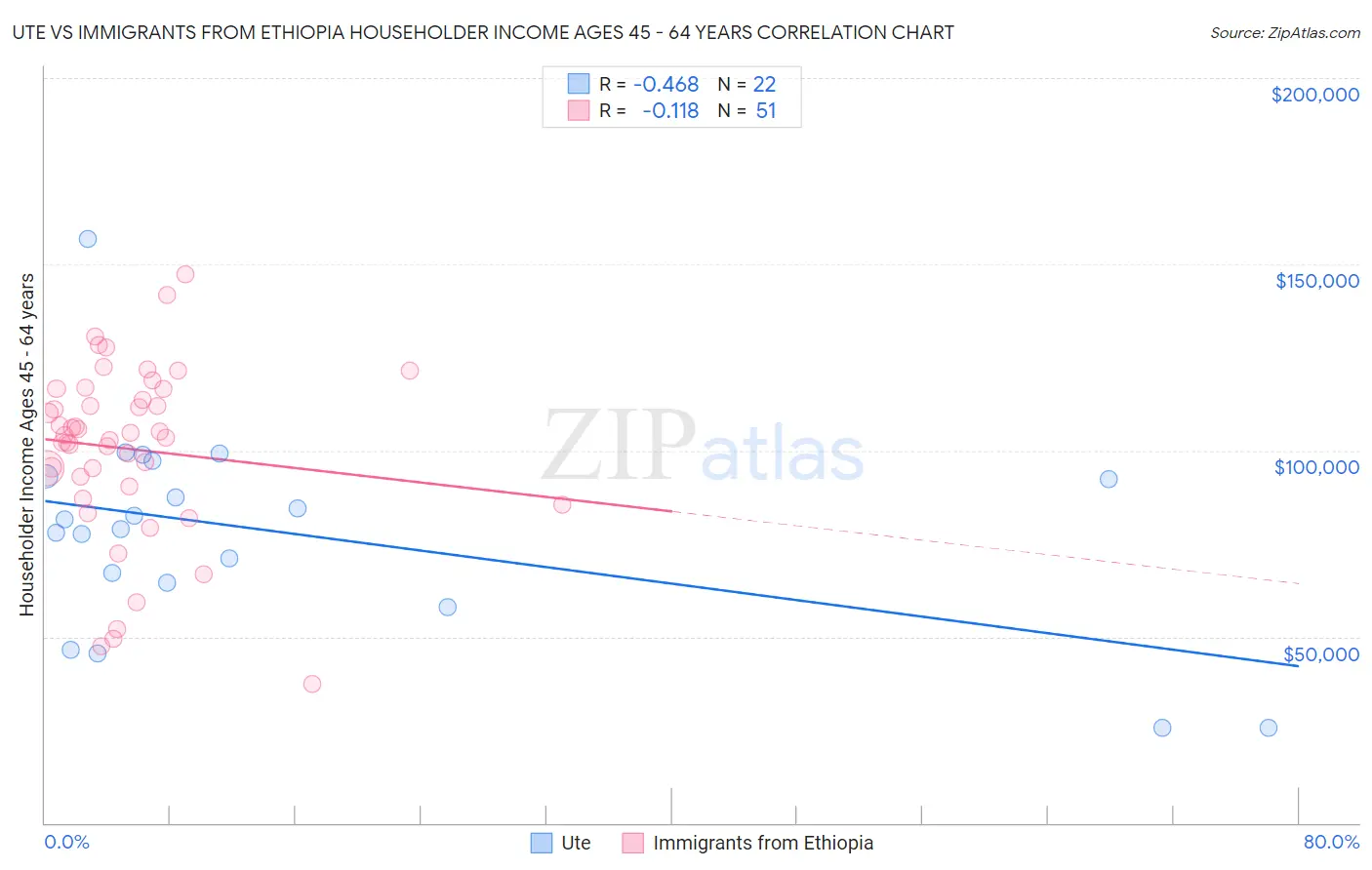 Ute vs Immigrants from Ethiopia Householder Income Ages 45 - 64 years