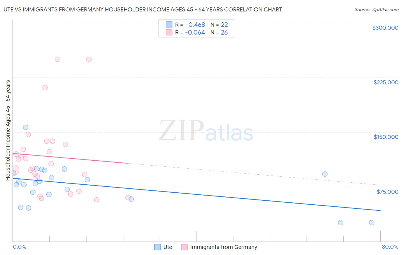 Ute vs Immigrants from Germany Householder Income Ages 45 - 64 years